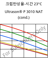 크립탄성율-시간 23°C, Ultrason® P 3010 NAT (응축), PPSU, BASF