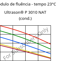 Módulo de fluência - tempo 23°C, Ultrason® P 3010 NAT (cond.), PPSU, BASF