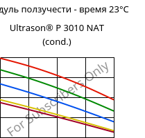 Модуль ползучести - время 23°C, Ultrason® P 3010 NAT (усл.), PPSU, BASF