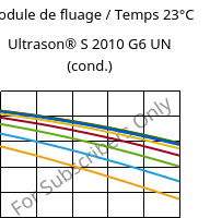 Module de fluage / Temps 23°C, Ultrason® S 2010 G6 UN (cond.), PSU-GF30, BASF