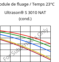 Module de fluage / Temps 23°C, Ultrason® S 3010 NAT (cond.), PSU, BASF