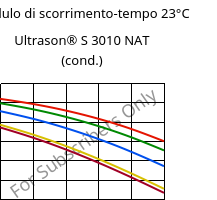 Modulo di scorrimento-tempo 23°C, Ultrason® S 3010 NAT (cond.), PSU, BASF