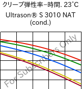  クリープ弾性率−時間. 23°C, Ultrason® S 3010 NAT (調湿), PSU, BASF