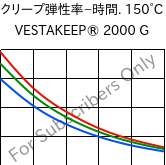  クリープ弾性率−時間. 150°C, VESTAKEEP® 2000 G, PEEK, Evonik