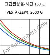 크립탄성율-시간 150°C, VESTAKEEP® 2000 G, PEEK, Evonik