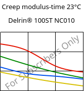 Creep modulus-time 23°C, Delrin® 100ST NC010, POM, DuPont