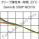 クリープ弾性率−時間. 23°C, Delrin® 500P NC010, POM, DuPont