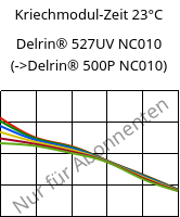 Kriechmodul-Zeit 23°C, Delrin® 527UV NC010, POM, DuPont