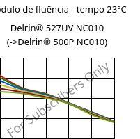 Módulo de fluência - tempo 23°C, Delrin® 527UV NC010, POM, DuPont