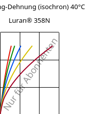 Spannung-Dehnung (isochron) 40°C, Luran® 358N, SAN, INEOS Styrolution
