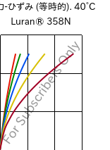  応力-ひずみ (等時的). 40°C, Luran® 358N, SAN, INEOS Styrolution