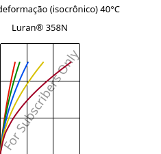 Tensão - deformação (isocrônico) 40°C, Luran® 358N, SAN, INEOS Styrolution