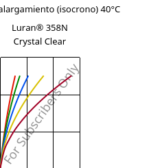 Esfuerzo-alargamiento (isocrono) 40°C, Luran® 358N Crystal Clear, SAN, INEOS Styrolution