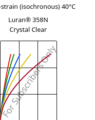 Stress-strain (isochronous) 40°C, Luran® 358N Crystal Clear, SAN, INEOS Styrolution