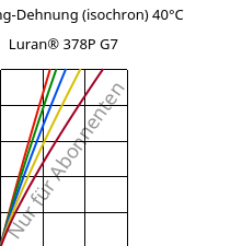 Spannung-Dehnung (isochron) 40°C, Luran® 378P G7, SAN-GF35, INEOS Styrolution