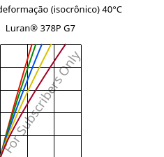 Tensão - deformação (isocrônico) 40°C, Luran® 378P G7, SAN-GF35, INEOS Styrolution