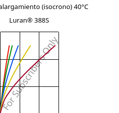 Esfuerzo-alargamiento (isocrono) 40°C, Luran® 388S, SAN, INEOS Styrolution