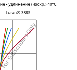 Напряжение - удлинение (изохр.) 40°C, Luran® 388S, SAN, INEOS Styrolution