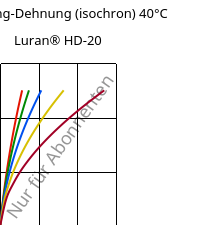 Spannung-Dehnung (isochron) 40°C, Luran® HD-20, SAN, INEOS Styrolution