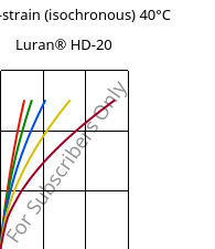 Stress-strain (isochronous) 40°C, Luran® HD-20, SAN, INEOS Styrolution