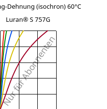 Spannung-Dehnung (isochron) 60°C, Luran® S 757G, ASA, INEOS Styrolution