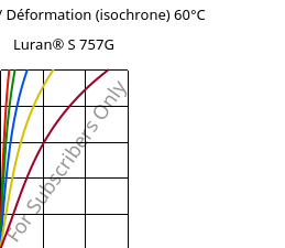 Contrainte / Déformation (isochrone) 60°C, Luran® S 757G, ASA, INEOS Styrolution