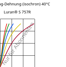 Spannung-Dehnung (isochron) 40°C, Luran® S 757R, ASA, INEOS Styrolution