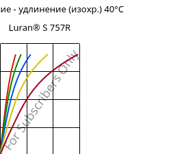 Напряжение - удлинение (изохр.) 40°C, Luran® S 757R, ASA, INEOS Styrolution