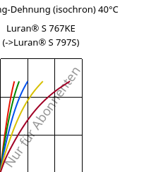 Spannung-Dehnung (isochron) 40°C, Luran® S 767KE, ASA, INEOS Styrolution