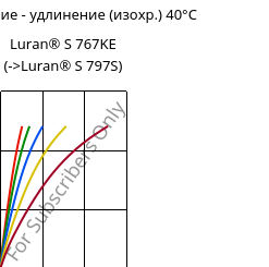 Напряжение - удлинение (изохр.) 40°C, Luran® S 767KE, ASA, INEOS Styrolution