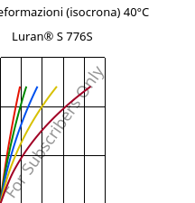 Sforzi-deformazioni (isocrona) 40°C, Luran® S 776S, ASA, INEOS Styrolution
