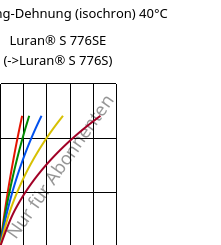 Spannung-Dehnung (isochron) 40°C, Luran® S 776SE, ASA, INEOS Styrolution