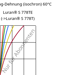 Spannung-Dehnung (isochron) 60°C, Luran® S 778TE, ASA, INEOS Styrolution