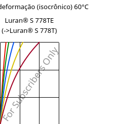 Tensão - deformação (isocrônico) 60°C, Luran® S 778TE, ASA, INEOS Styrolution