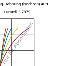 Spannung-Dehnung (isochron) 40°C, Luran® S 797S, ASA, INEOS Styrolution