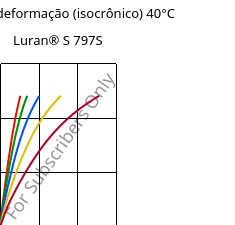 Tensão - deformação (isocrônico) 40°C, Luran® S 797S, ASA, INEOS Styrolution