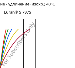 Напряжение - удлинение (изохр.) 40°C, Luran® S 797S, ASA, INEOS Styrolution