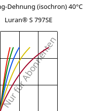 Spannung-Dehnung (isochron) 40°C, Luran® S 797SE, ASA, INEOS Styrolution