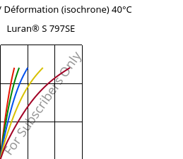 Contrainte / Déformation (isochrone) 40°C, Luran® S 797SE, ASA, INEOS Styrolution