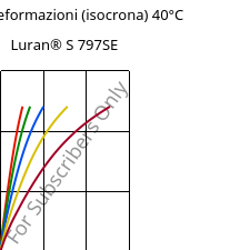 Sforzi-deformazioni (isocrona) 40°C, Luran® S 797SE, ASA, INEOS Styrolution