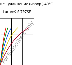 Напряжение - удлинение (изохр.) 40°C, Luran® S 797SE, ASA, INEOS Styrolution
