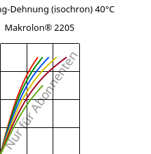 Spannung-Dehnung (isochron) 40°C, Makrolon® 2205, PC, Covestro