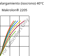 Esfuerzo-alargamiento (isocrono) 40°C, Makrolon® 2205, PC, Covestro