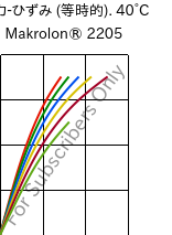  応力-ひずみ (等時的). 40°C, Makrolon® 2205, PC, Covestro
