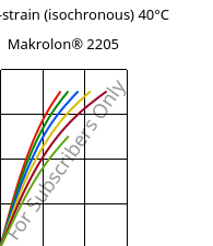 Stress-strain (isochronous) 40°C, Makrolon® 2205, PC, Covestro
