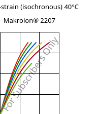 Stress-strain (isochronous) 40°C, Makrolon® 2207, PC, Covestro