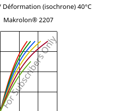 Contrainte / Déformation (isochrone) 40°C, Makrolon® 2207, PC, Covestro