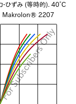  応力-ひずみ (等時的). 40°C, Makrolon® 2207, PC, Covestro