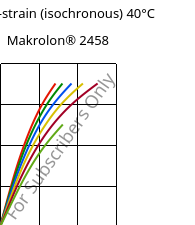 Stress-strain (isochronous) 40°C, Makrolon® 2458, PC, Covestro