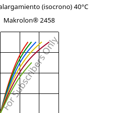 Esfuerzo-alargamiento (isocrono) 40°C, Makrolon® 2458, PC, Covestro